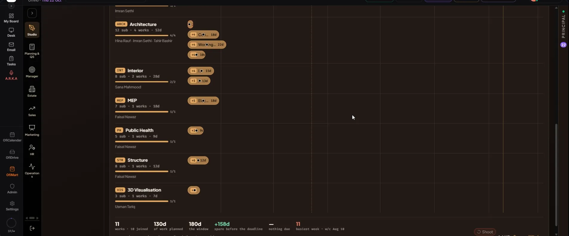 Further down the Timeline, the board. Look at the left column — each service with its sub-services, works and days, the bar of how many are laid, and the people on it — and the totals along the bottom.