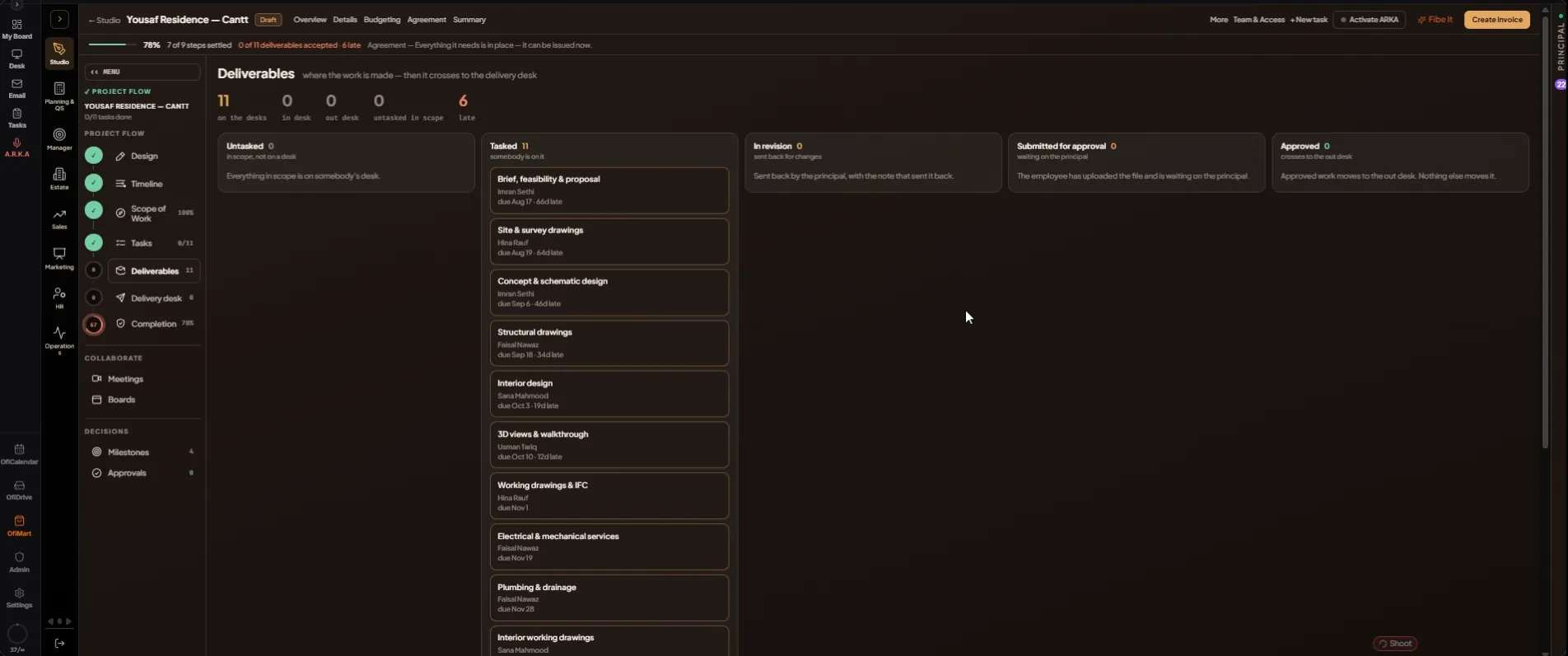 Yousaf Residence — Cantt: all 11 deliverables are under "Tasked", each card naming its person and how late it is (6 late). The strip under the header reads "0 of 11 deliverables accepted · 6 late".