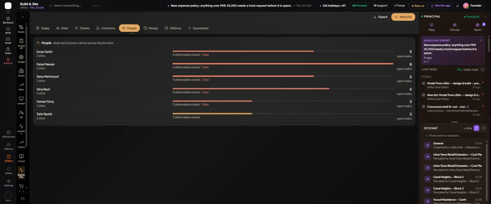 People: one row per member of the team, the heaviest load first. Look at the red figures — deliverables already late — and the open tasks on the right; clicking a count opens the task list.