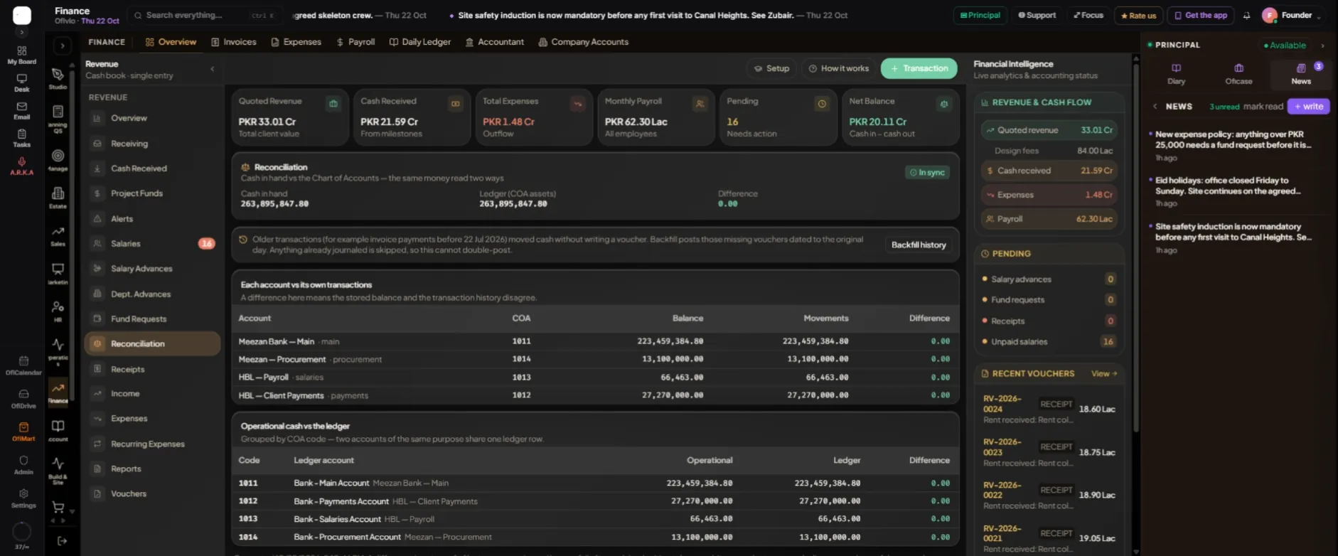 "In sync" in green, a difference of 0.00, and every account matching its own movements and its ledger line. The cash book's Page rail runs down the left.